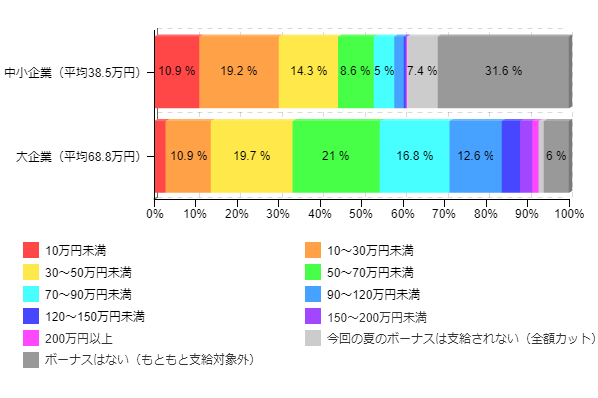 図1-2-3:2010年夏のボーナス推定支給額(企業規模別)