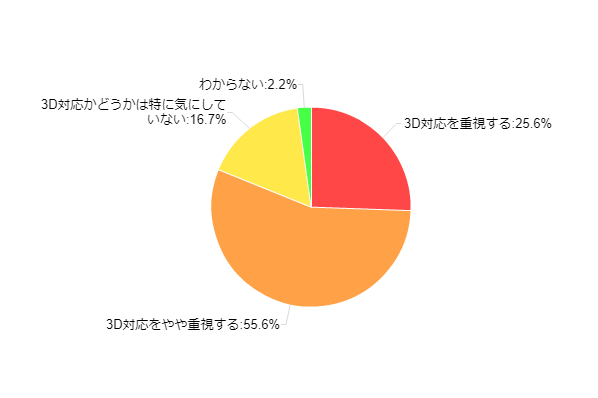 図3-1:テレビ購入における3D対応の重要度