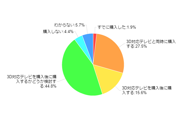 図3-2:3D対応を重視する人の3D対応ブルーレイレコーダー購入意向
