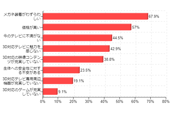 図5:3D対応テレビを購入しない理由