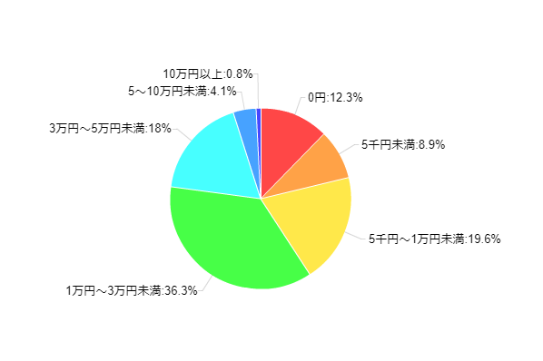 図6:3D対応モデルと3D非対応モデルの許容価格差