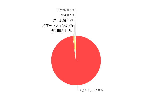 �}1-2�F�ƒ���ŃC���^�[�l�b�g�𗘗p����ہA�����Ƃ��g�p����@��