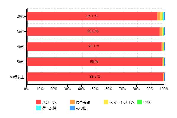 �}1-3�F�ƒ���ŃC���^�[�l�b�g�𗘗p����ہA�����Ƃ��g�p����@��i�N��ʁj