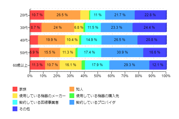 �}3-2�F�C���^�[�l�b�g�Ɋւ��āA���������Ƃ��������ꍇ�̑��k��i�N��ʁj