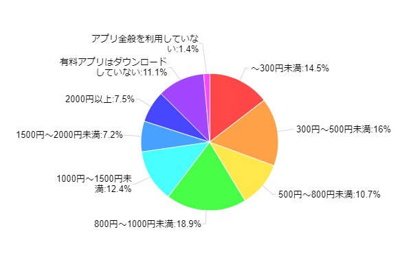 図10:有料アプリの購買金額(月間)