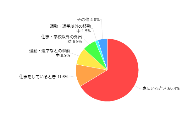 図11:iPadの利用場所