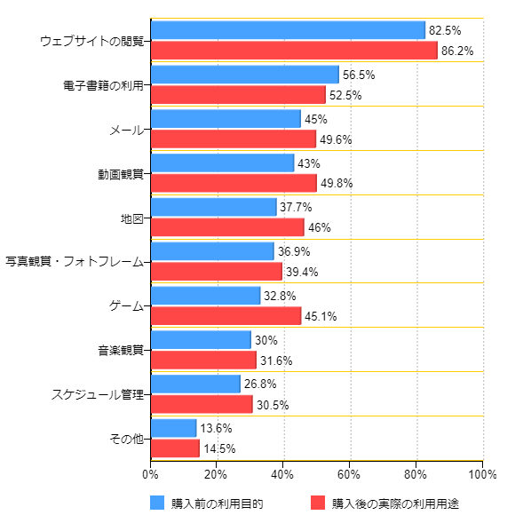 図12:利用目的(購入前後別)(複数回答)