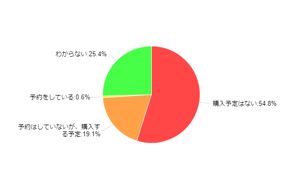 図13-1:iPadの購入意向(iPadを所有していない人のみ)