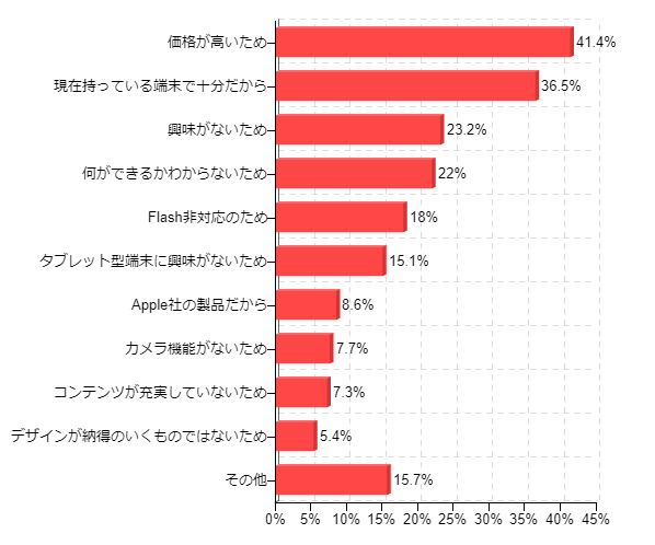 図13-2:iPadを購入しない理由(iPad購入予定がない人のみ)(複数回答)