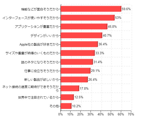 図5:iPad購入の決め手(複数回答)