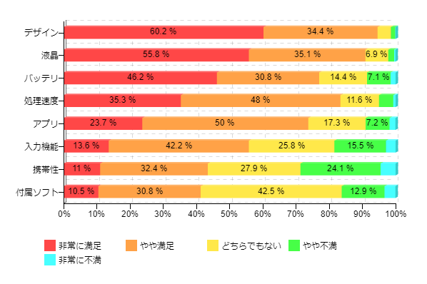 図6:iPad機能別満足度