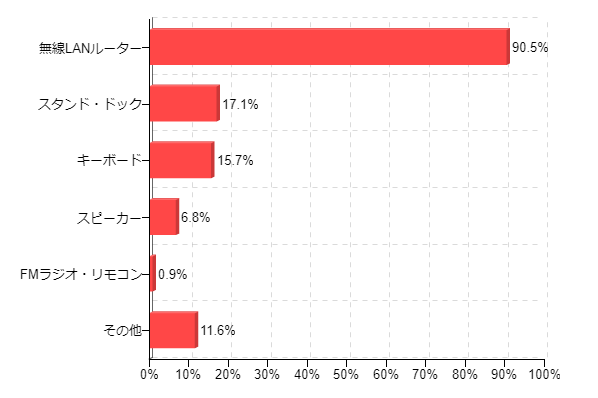 図7:iPadと組み合わせて使用している周辺機器(複数回答)
