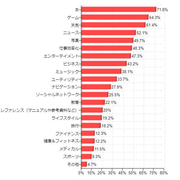 図9:使用しているアプリ(複数回答)
