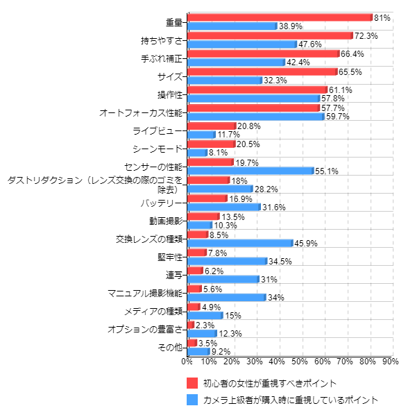 価格 Com No 045 初心者女性におすすめのデジタル一眼レフカメラ デジタル一眼レフカメラを選ぶ際に確認すべきポイント 1位 重量 81 0 次いで 持ちやすさ 72 3 価格 Comリサーチ No 045