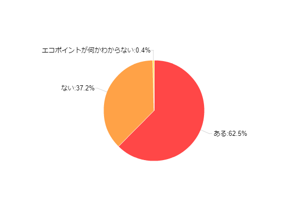 �}1�F���݂܂ł̃G�R�|�C���g�Ώې��i�̍w���o��