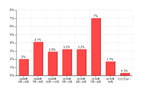 �}10�F�G�R�|�C���g�Ώۂ́u�①�Ɂv�̍w���o���i�����ʁE�����񓚁j