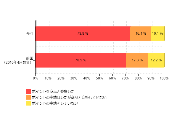 �}14�F�Ώې��i���w����̃G�R�|�C���g�\���󋵁i�O�񒲍��Ɣ�r�j