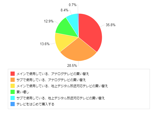 価格 Com No 046 家電エコポイント制度の見直し直前アンケート 購入予定の地デジ対応テレビの用途 1位 メインで使用しているアナログテレビ の買い替え 35 8 その他サブで使用しているテレビの買い替えや買い増しなど 2台目以降の購入を検討する傾向に