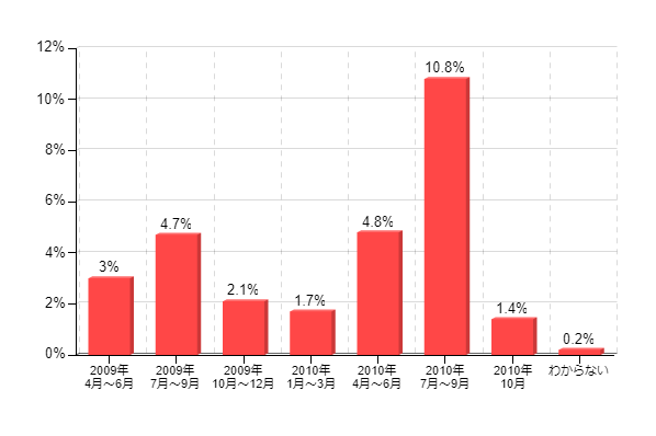 �}9�F�G�R�|�C���g�Ώۂ́u�G�A�R���v�̍w���o���i�����ʁE�����񓚁j