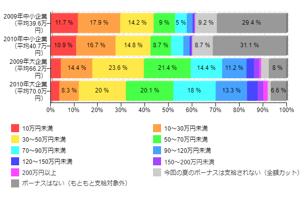 �}1-2-4�F2009�~�̃{�[�i�X����x���z�Ƃ̔�r�i��ƋK�͕ʁj