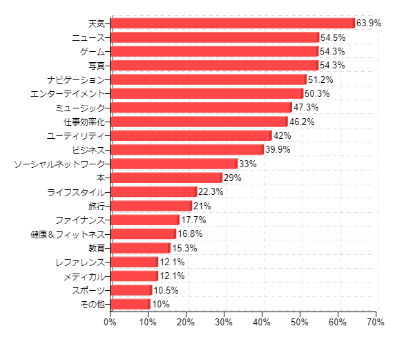図10:使用しているアプリのカテゴリ(複数回答)