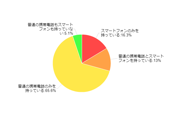 図1-1:スマートフォン所有率