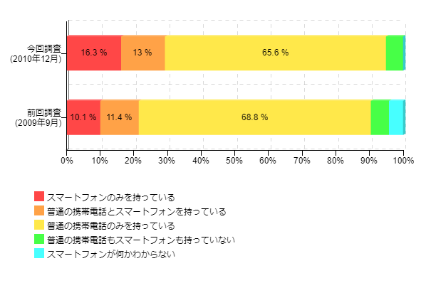 図1-2:スマートフォン所有率(前回調査と比較)