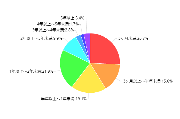 図2:スマートフォンの利用歴