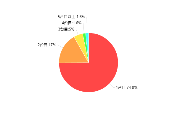 図3:現在使用しているスマートフォンは何台目か
