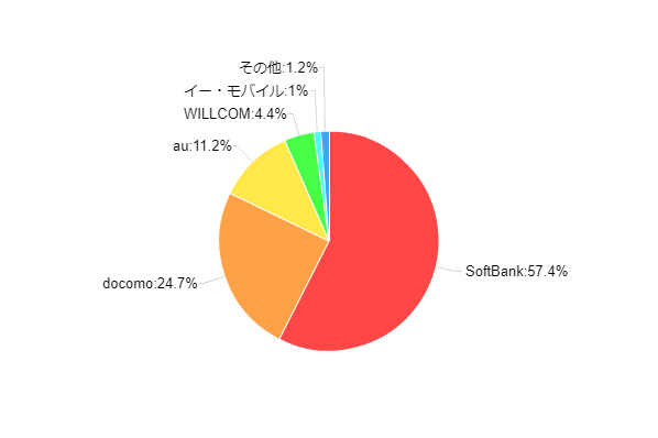 図4-1:所有しているスマートフォンのキャリア
