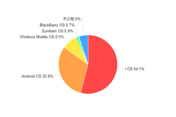 図5:所有しているスマートフォンのOS