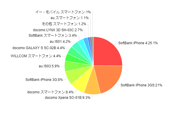 図6:所有しているスマートフォン