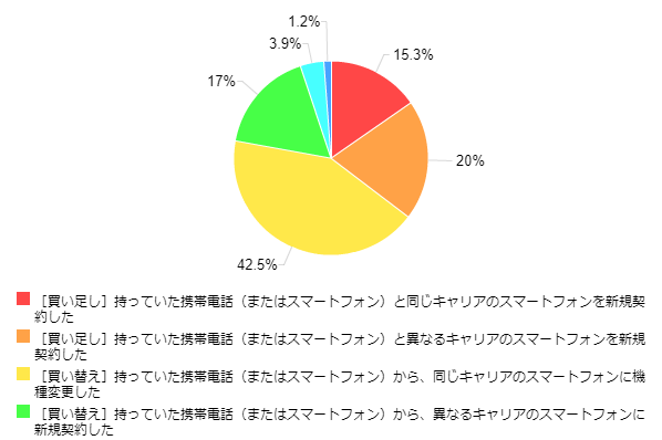 図7-1:スマートフォンの購入状況