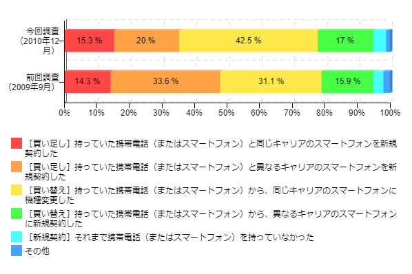 図7-2:スマートフォンの購入状況(前回調査と比較)
