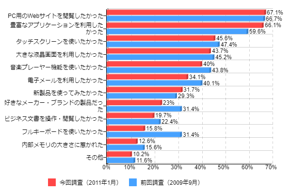 図8:スマートフォンを購入した理由(複数回答、前回調査と比較)