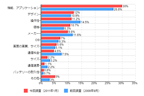 図9:所有しているスマートフォン購入の決め手(前回調査と比較)