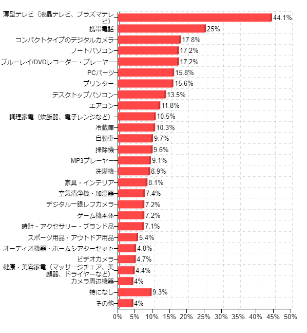 �}1-2�F2010�N�ɔ����ւ������i�i�����񓚁j