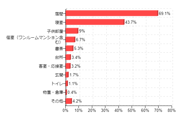 �}4�F��C����@�̗��p�ꏊ�i�����񓚁j