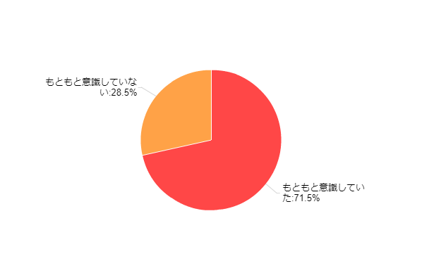 図1-1:「東日本大震災」前の節電に対する意識