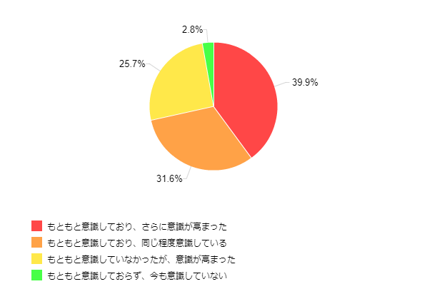 図1-2:「東日本大震災」後の節電に対する意識の変化