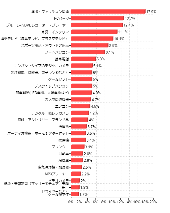 �}5-1�F2011�N�{�[�i�X�ōw�����鏤�i�i�{�[�i�X�x���ґS�́j