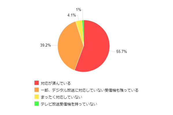 図1-1:デジタル放送の対応状況