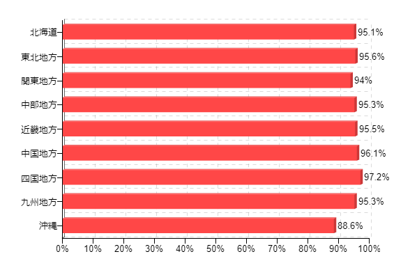 図1-2:デジタル放送の対応状況 地方別