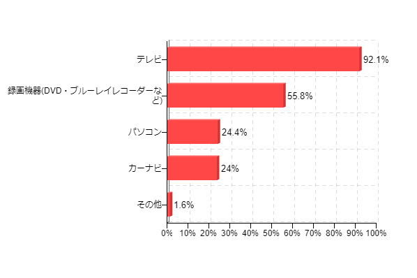図2:デジタル放送の対応状況 受信機の種類別(複数回答)