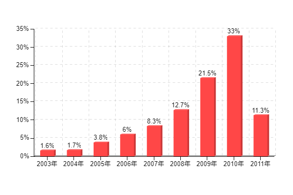 図3:デジタル放送化の対応時期