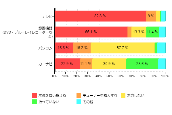 図7:デジタル放送の対応方法 受信機の種類別