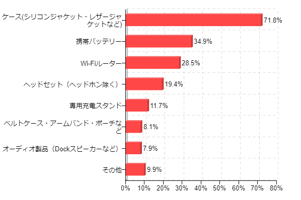 図11:スマートフォンとあわせて利用しているアクセサリ