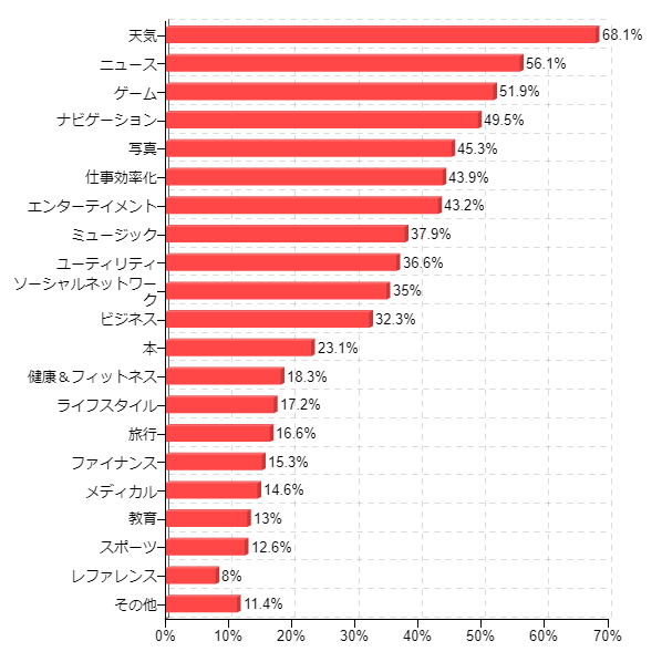 �}13�F�g�p���Ă���A�v���̃J�e�S���i�����񓚁j
