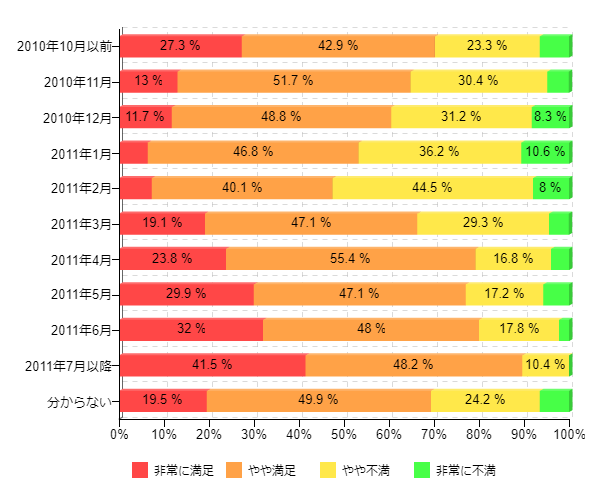 �}14-2�F���ݎg�p���Ă���X�}�[�g�t�H���̖����x ����������