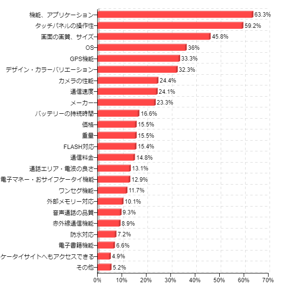 �}15�F���ݎg�p���Ă���X�}�[�g�t�H���̖����ȓ_�i�����񓚁j